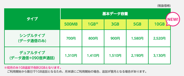mineo 価格表