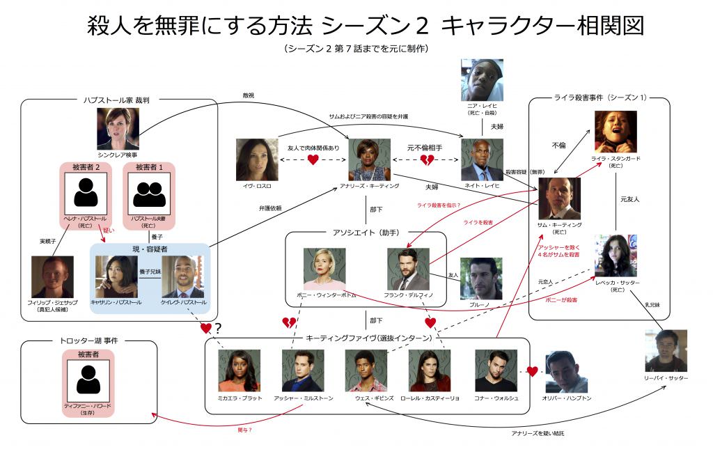 殺人を無罪にする方法 シーズン2 キャラクター相関図 殺人を無罪にする方法 シーズン2 キャラクター相関図